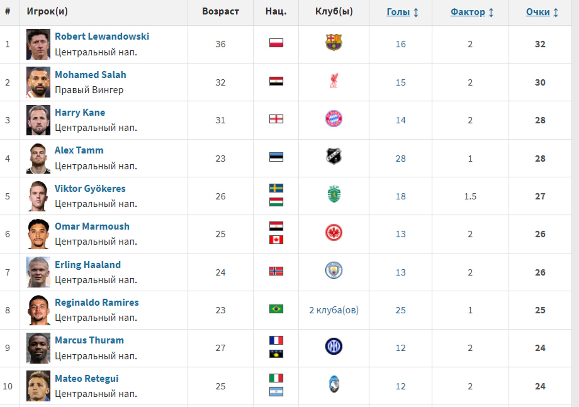 Левандовські очолює рейтинг, на якому місці Ванат: проміжні підсумки "Золотого Бутса"-2024/25