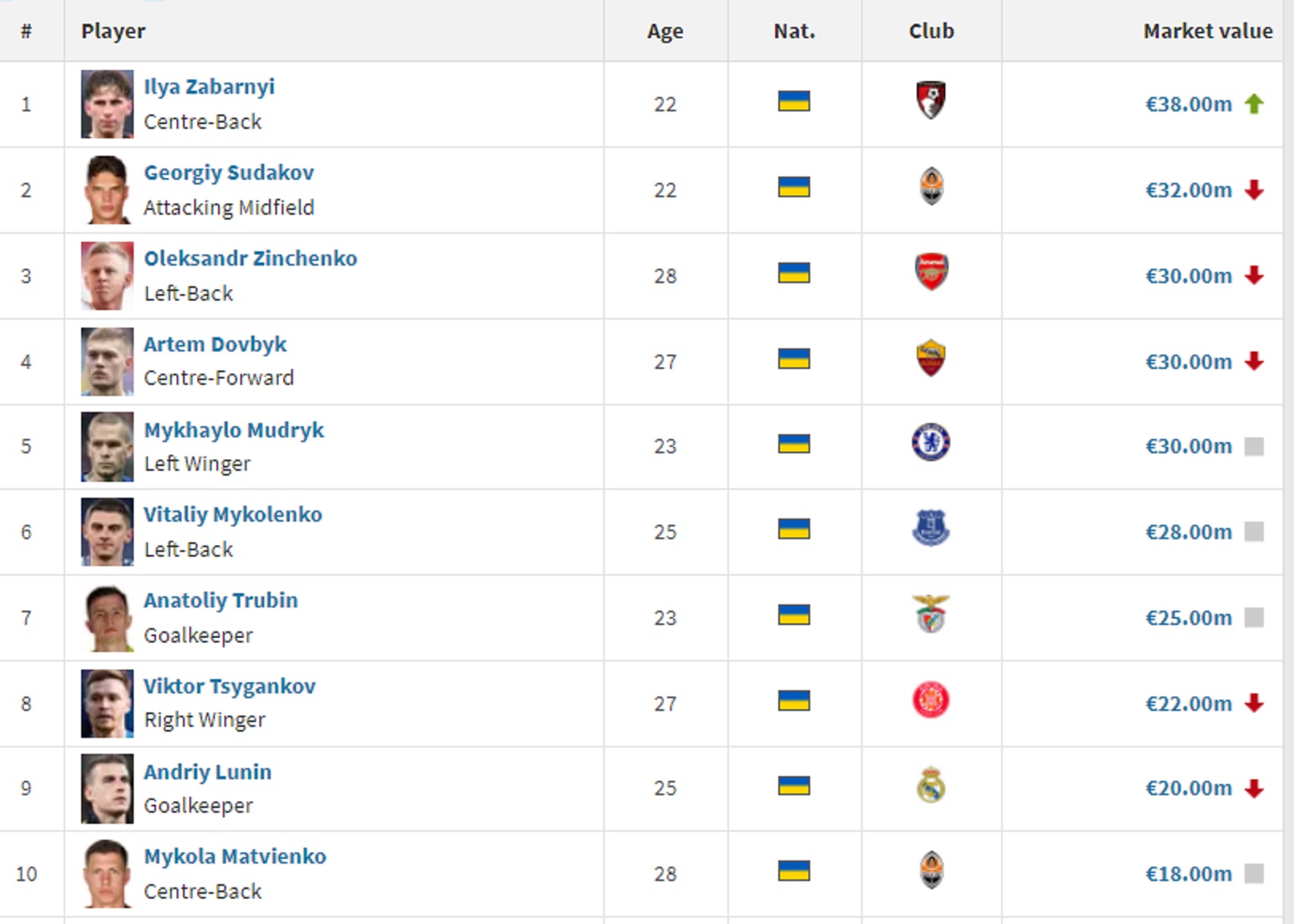 Забарный прибавил, Зинченко и Мудрик много потеряли: список самых дорогих футболистов Украины