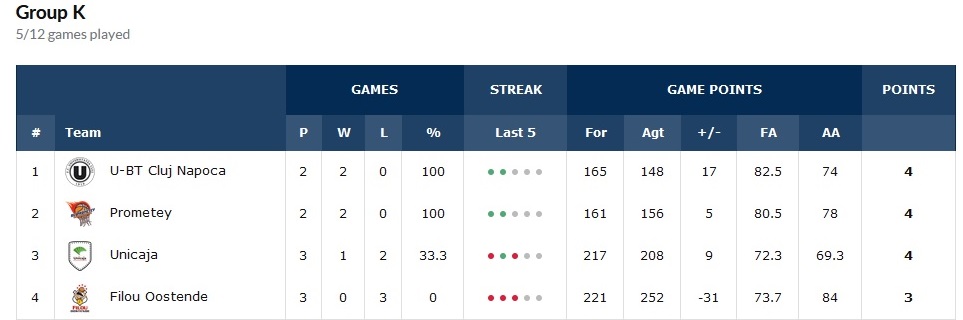 "Прометей" победил бельгийский "Остенде" в выездном матче баскетбольной Лиги чемпионов