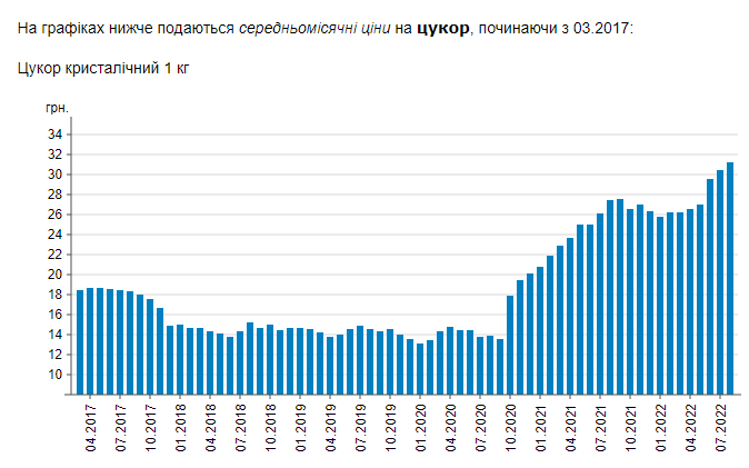 В українських супермаркетах подорожчав цукор: яка зараз ціна