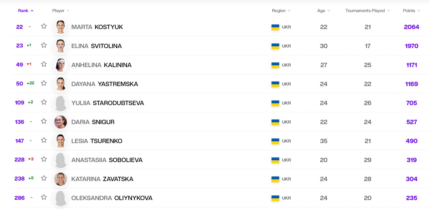 Ястремська повернулась у топ-50: що змінилось у рейтингу WTA