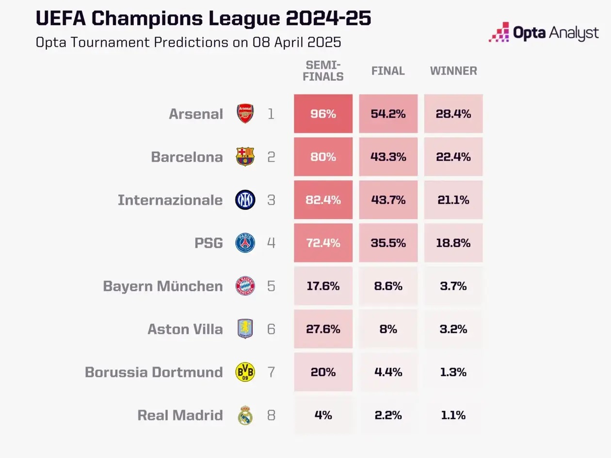 Шанси "Реала" – 1%: суперкомп'ютер назвав нового фаворита Ліги чемпіонів