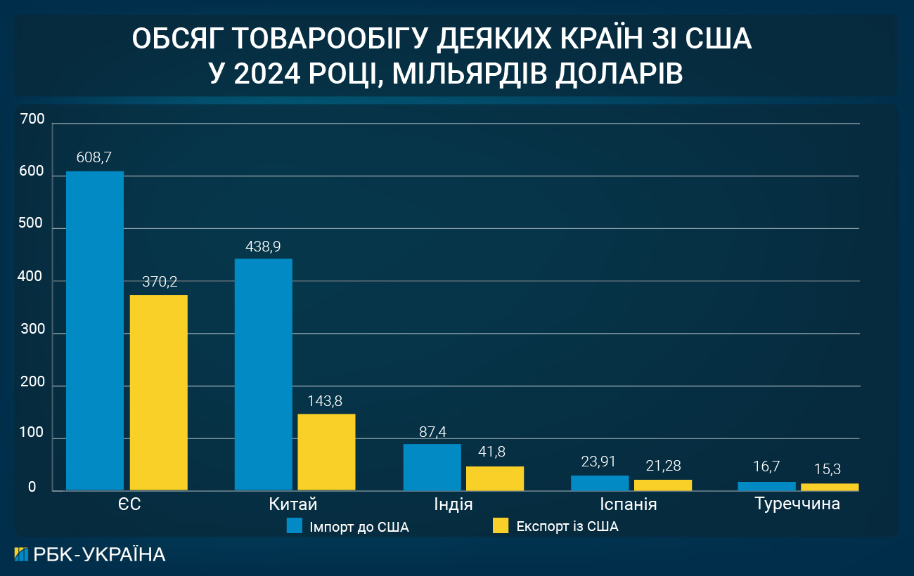Торгова війна Трампа виходить з-під контролю: що чекає світову економіку