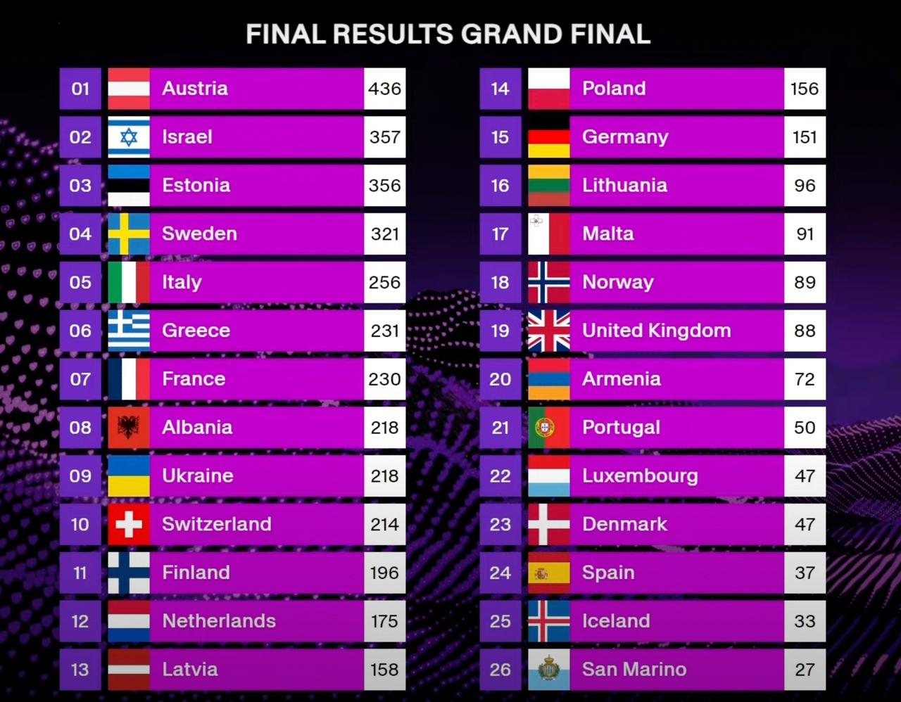 Хто виграв "Євробачення-2025" і яке місце посіла Україна: результати фіналу