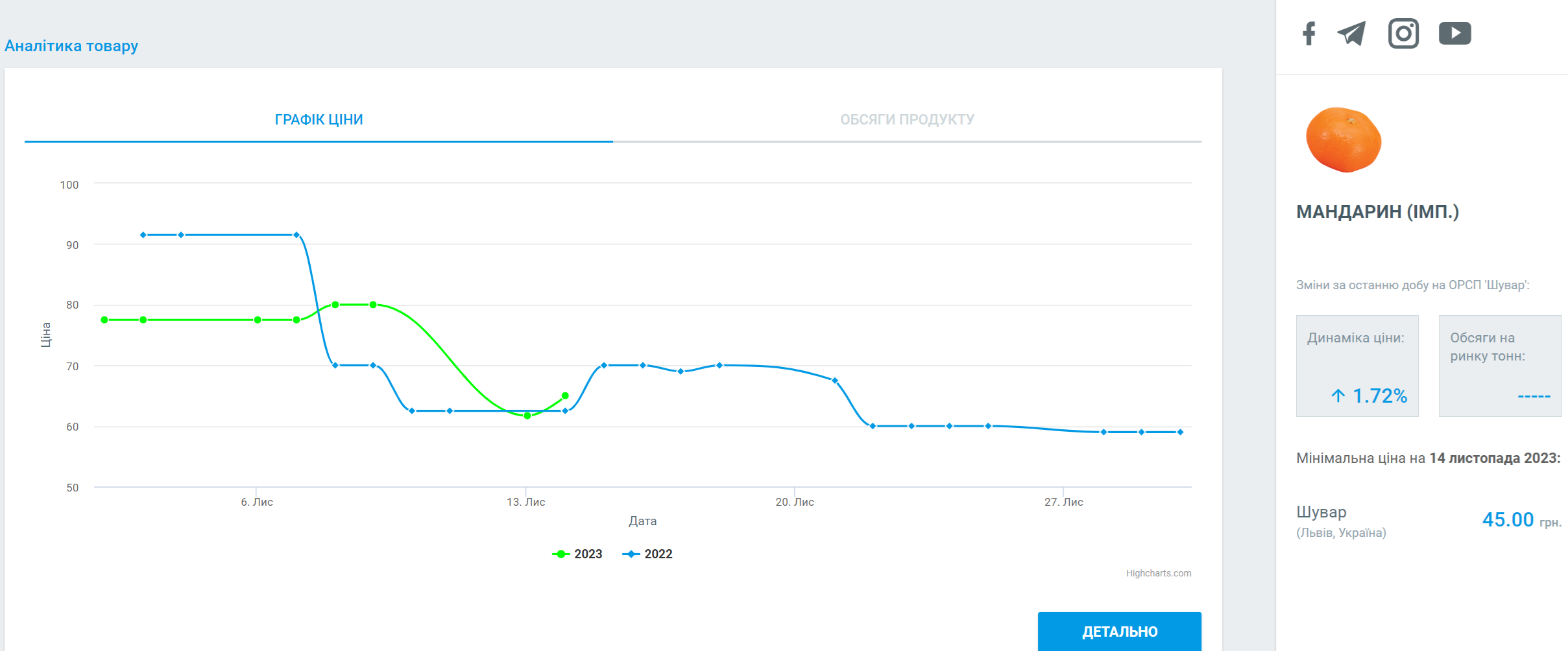 Сезон мандаринов. Сколько стоит популярный фрукт и ждать ли снижения цен