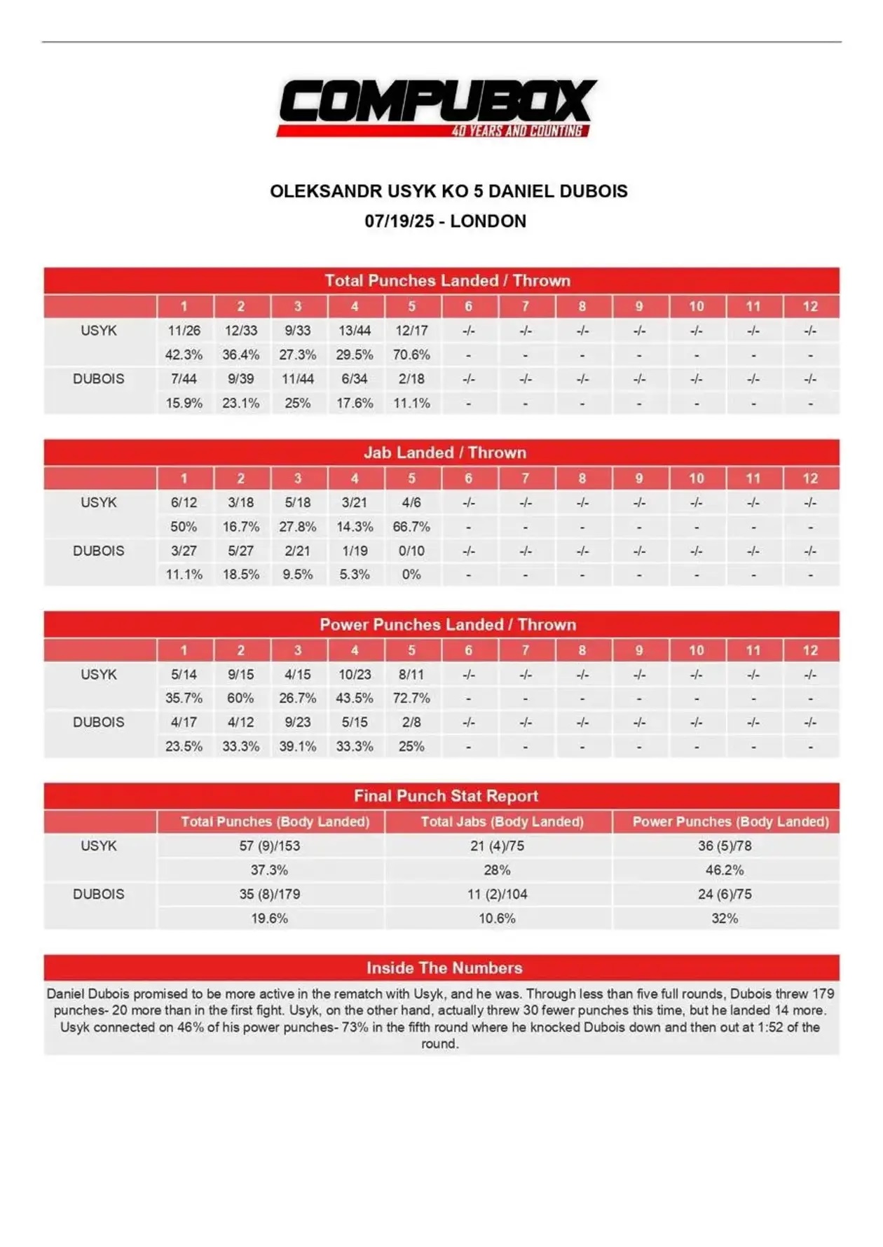У чому Дюбуа перевершив Усика: оприлюднили статистику бою та суддівські записки