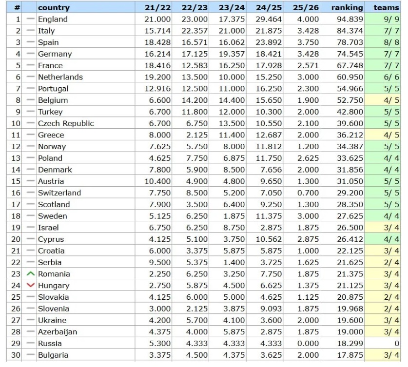 Таблиця коефіцієнтів УЕФА: на якому місці Україна після єврокубкового тижня