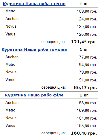 В Україні суттєво зростають ціни на популярне м'ясо: скільки доведеться заплатити