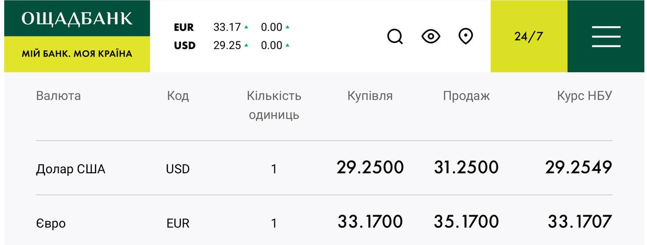 Приват24, Mono чи Ощадбанк? Де найвигідніше міняти долари зараз