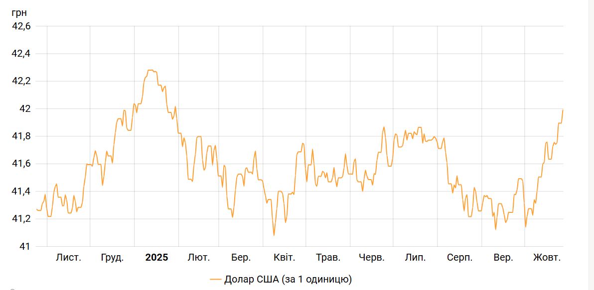 Долар в Україні підскочив до 42 гривень: чому курс знову росте