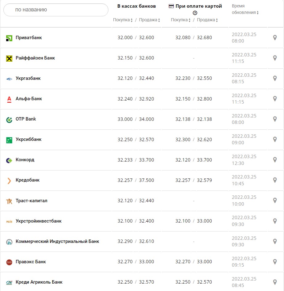 В этих банках Украины курс доллара и евро сегодня самый выгодный (список)