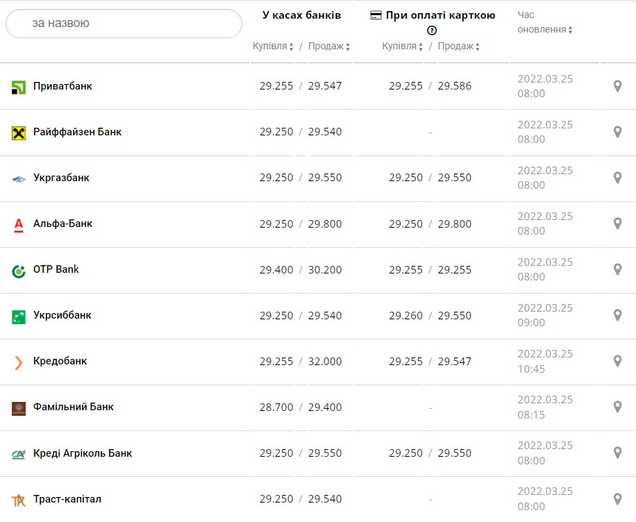У цих банках України курс долара та євро сьогодні найвигідніший (список)