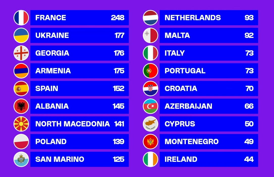 "Детское Евровидение 2025": кто победил в финале и какое место заняла Украина