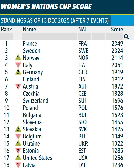 Сенсації Гохфільцена: Україна піднялася у Кубку націй і нова лідерка жіночого заліку