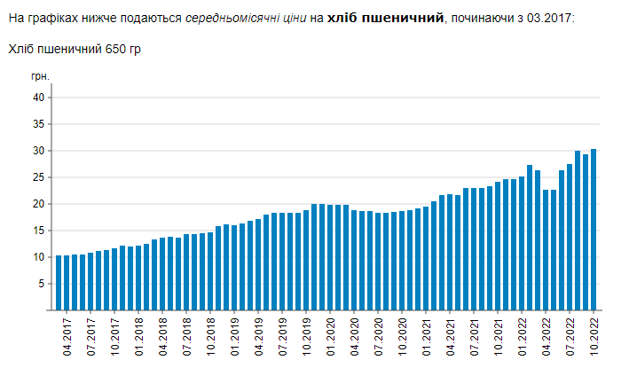 В Україні рекордно подорожчав хліб: скільки зараз коштує буханець