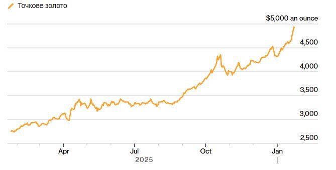 Золото наблизилося до 5000 доларів: яка ціна на срібло та інші метали