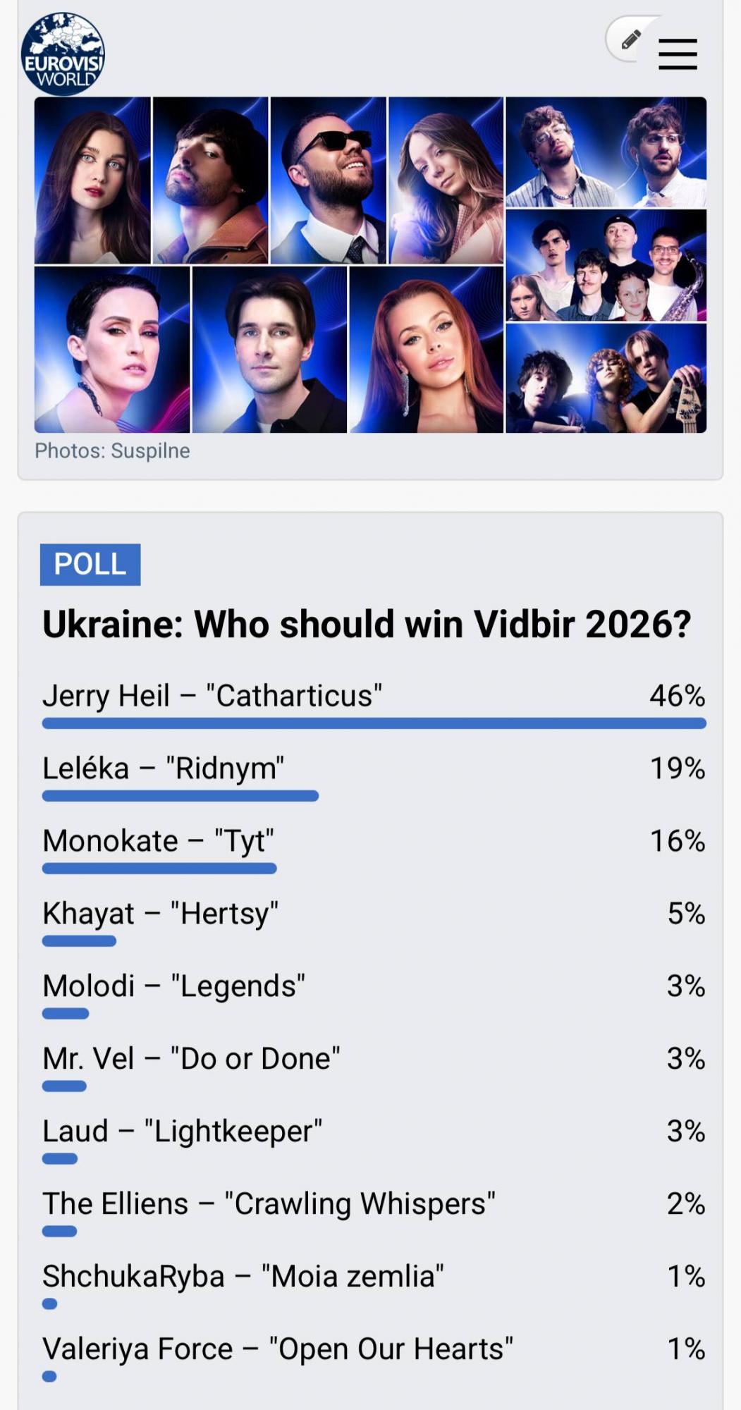 Стали відомі фаворити Нацвідбору-2026: кому прогнозують перемогу
