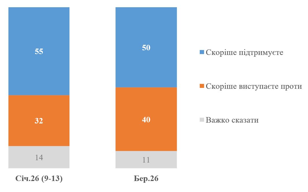 Чи готові українці до референдуму? Соціологія показала зміну настроїв