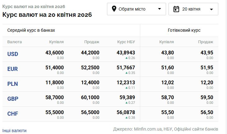 Долар вже по 44 гривні, євро також стрибнуло: курс валют 20 квітня вийшов на нові максимуми