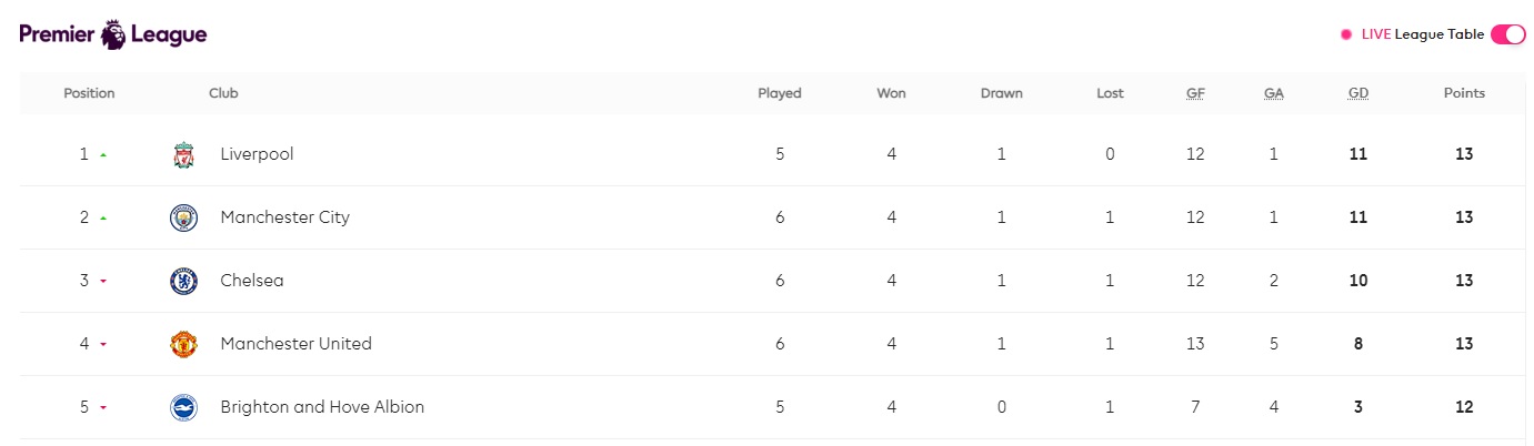 "Ман Сити" обыграл "Челси" и скинул лондонцев с первого места АПЛ