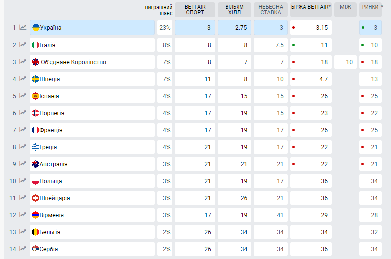 Названо переможця Нацвідбору на Євробачення 2023
