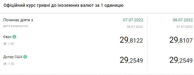 Курс долара зростає: скільки коштує валюта в Україні 8 липня