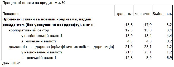 Банки повысили ставки для населения: сколько стоит кредит