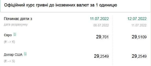 Долар стрімко дорожчає: скільки коштує валюта в Україні 12 липня