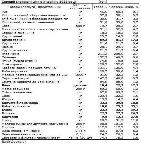 Какие продукты в Украине подорожали больше всего: данные за первый месяц лета