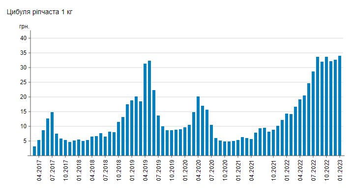 В Украине на 12% подорожал популярный овощ: сколько сейчас стоит