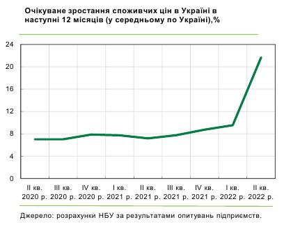 Как вырастут цены в Украине: прогноз руководителей предприятий