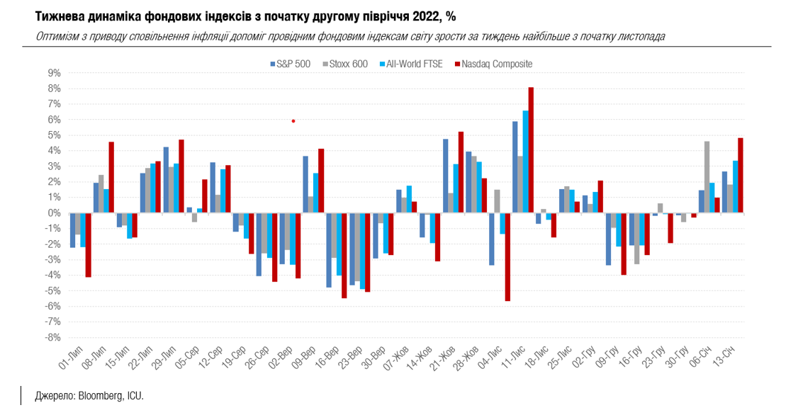 Мировые рынки радуются замедлению инфляции, а резервные требования НБУ помогли активности по ОВГЗ