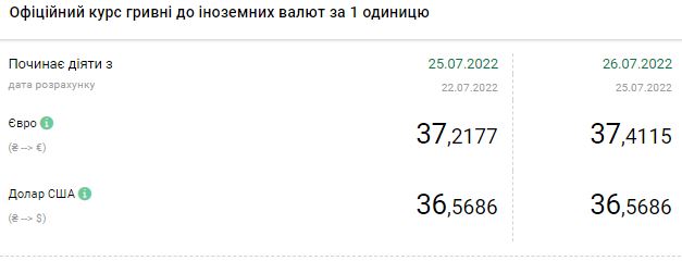 Долар продовжує дорожчати: актуальні курси валют на 26 липня
