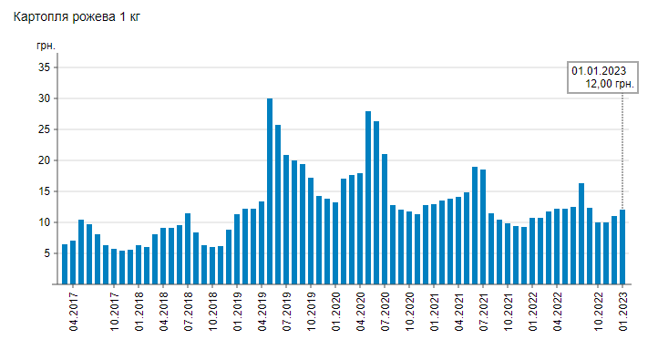 В Україні змінились ціни на картоплю: скільки зараз коштує кілограм