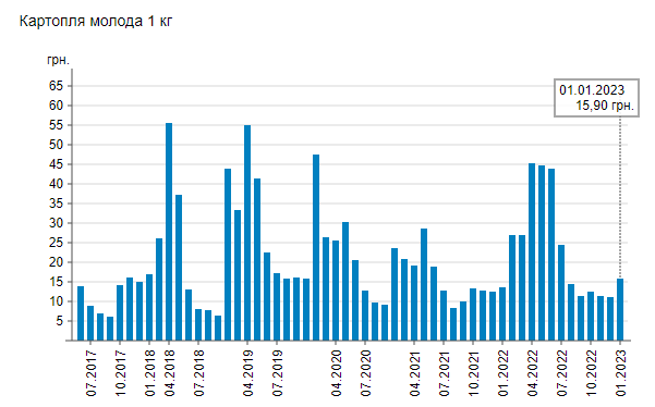 В Україні змінились ціни на картоплю: скільки зараз коштує кілограм