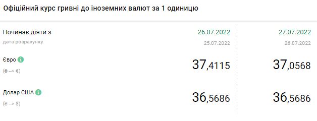 Доллар подорожал в обменниках до 40 гривен: актуальные курсы валют на 27 июля