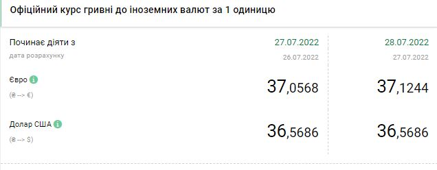 Курс долара перевищив 40 гривень і продовжив зростання: скільки коштує валюта 28 липня