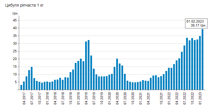 Цена популярного в Украине овоща бьет рекорды: сколько сейчас стоит килограмм