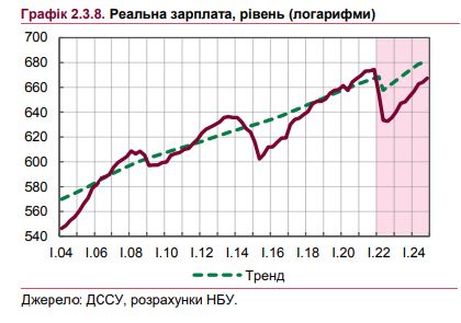 Реальні зарплати українців у 2022 році впадуть більш ніж на 25%, - прогноз НБУ