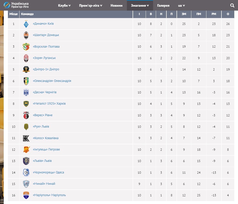 Битва за Трон. "Динамо" зіграло з "Шахтарем" внічию і зберегло перше місце в УПЛ