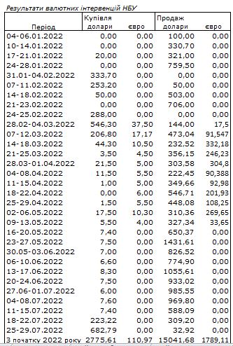 НБУ после повышения курса выкупил рекордный излишек валюты на межбанке