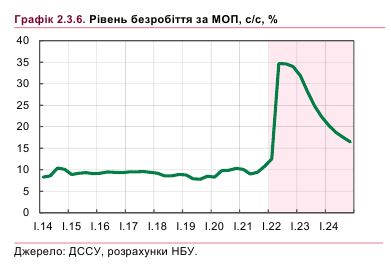 Третина українців без роботи: коли покращиться ситуація на ринку праці