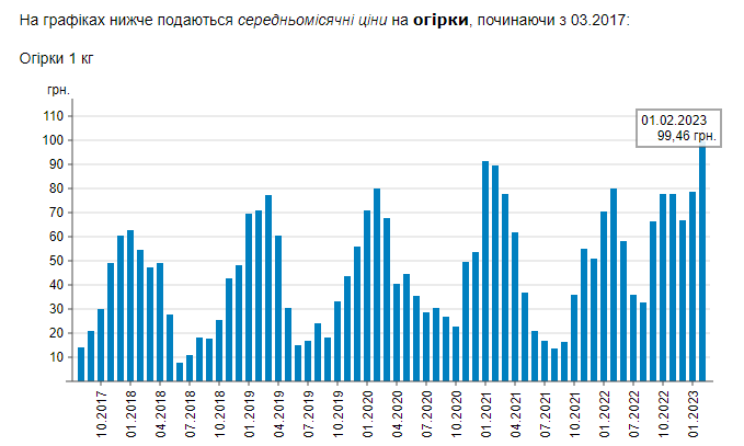 В Україні подорожчав овоч, який їдять всі: скільки зараз коштує