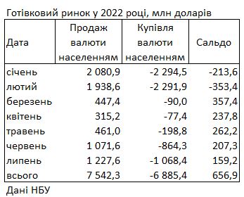 Українці скоротили продаж валюти банкам: скільки обміняли за останній місяць
