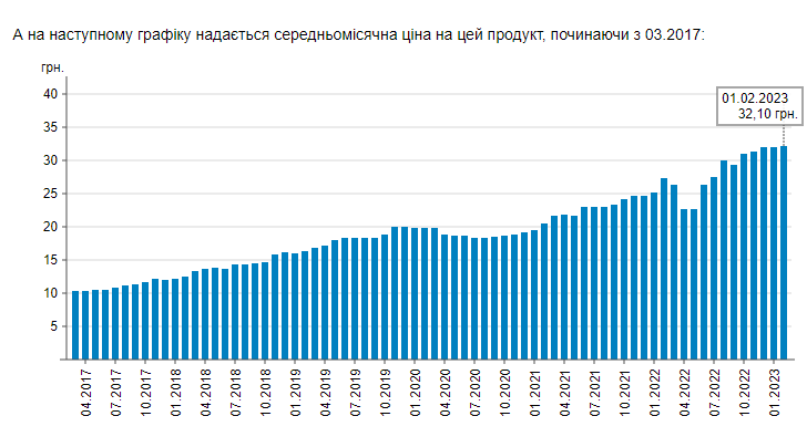 В Україні помітно подорожчав важливий продукт: які зараз ціни