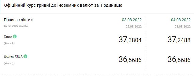 Курс доллара упал ниже 40 гривен: сколько стоит валюта 4 августа
