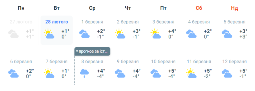 Також аномальна? Синоптики розповіли, якою буде весна в Україні