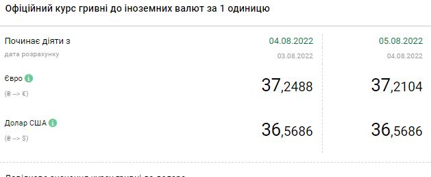 Долар знову дорожчає: актуальні курси валют на 5 серпня