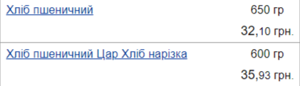 Найпопулярніший продукт в Україні може подорожчати на 10%: про що мова