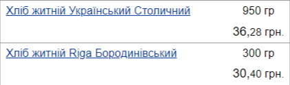 Найпопулярніший продукт в Україні може подорожчати на 10%: про що мова